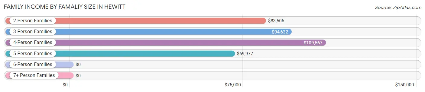 Family Income by Famaliy Size in Hewitt