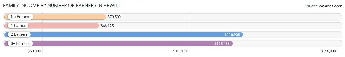 Family Income by Number of Earners in Hewitt