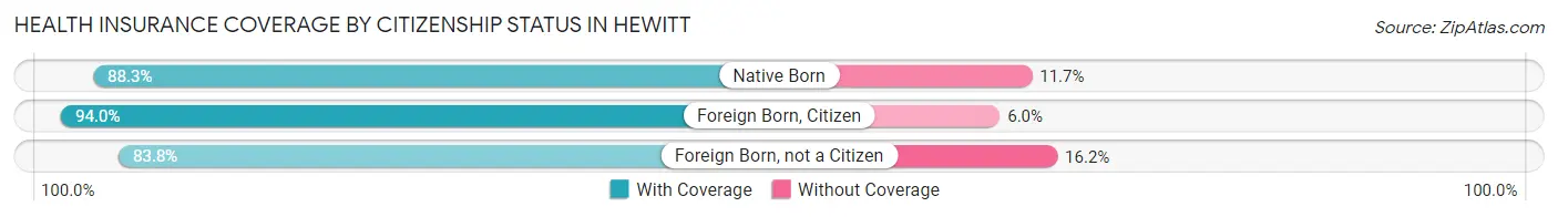 Health Insurance Coverage by Citizenship Status in Hewitt