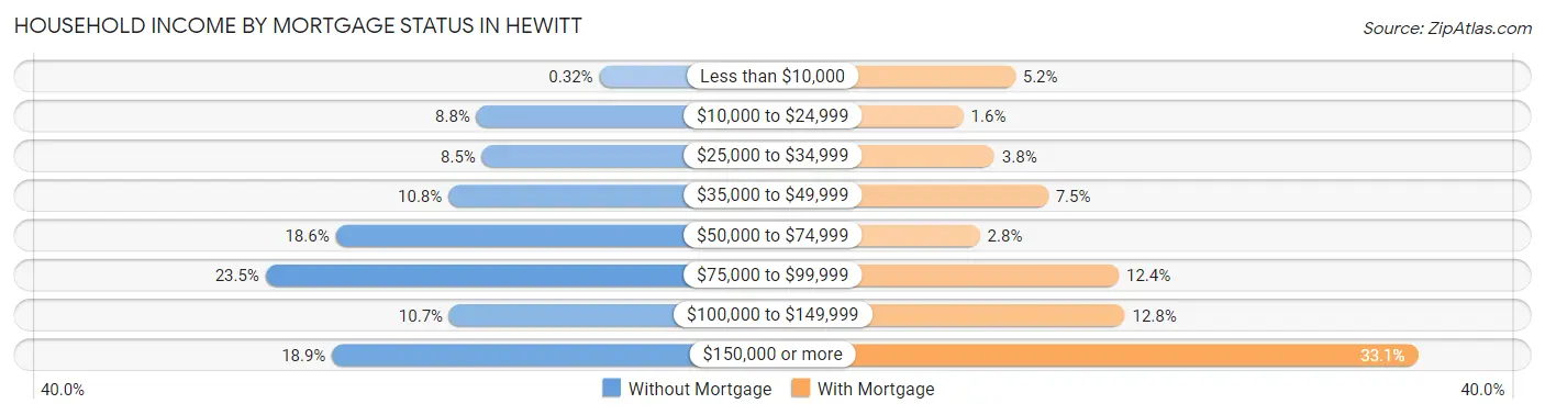 Household Income by Mortgage Status in Hewitt