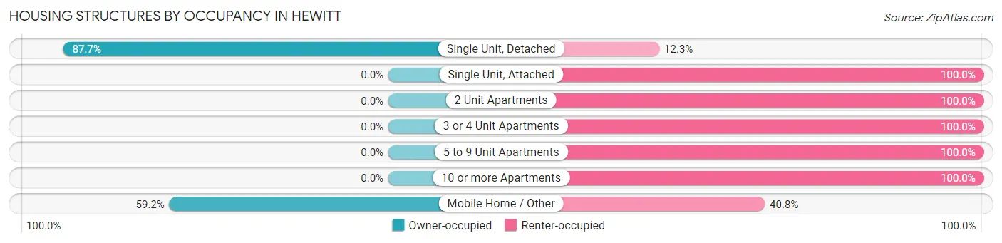 Housing Structures by Occupancy in Hewitt