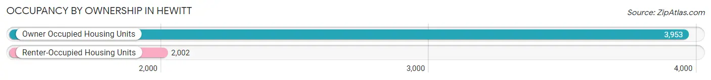 Occupancy by Ownership in Hewitt
