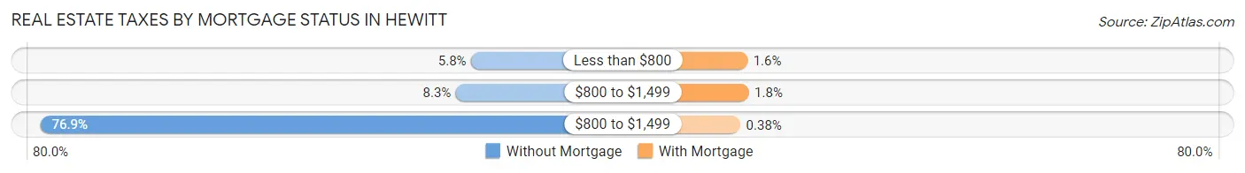 Real Estate Taxes by Mortgage Status in Hewitt