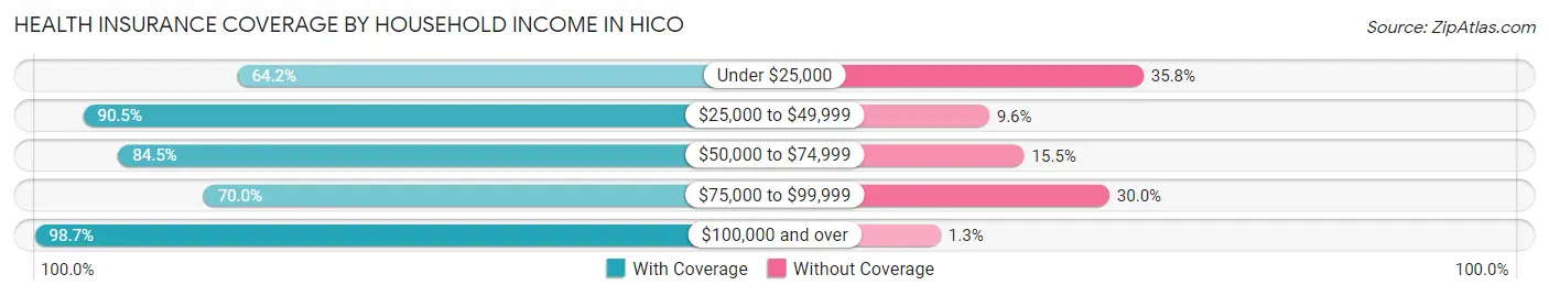 Health Insurance Coverage by Household Income in Hico