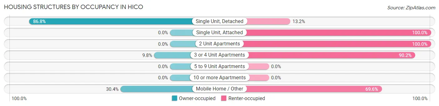 Housing Structures by Occupancy in Hico