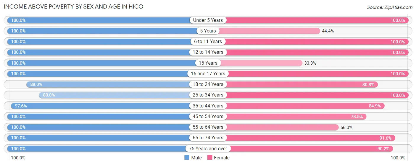 Income Above Poverty by Sex and Age in Hico
