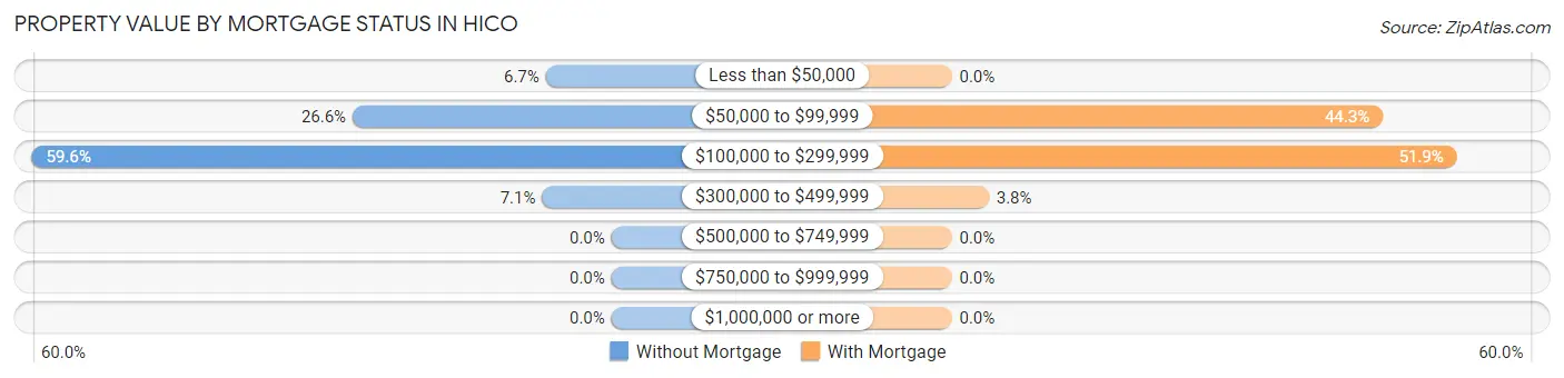 Property Value by Mortgage Status in Hico