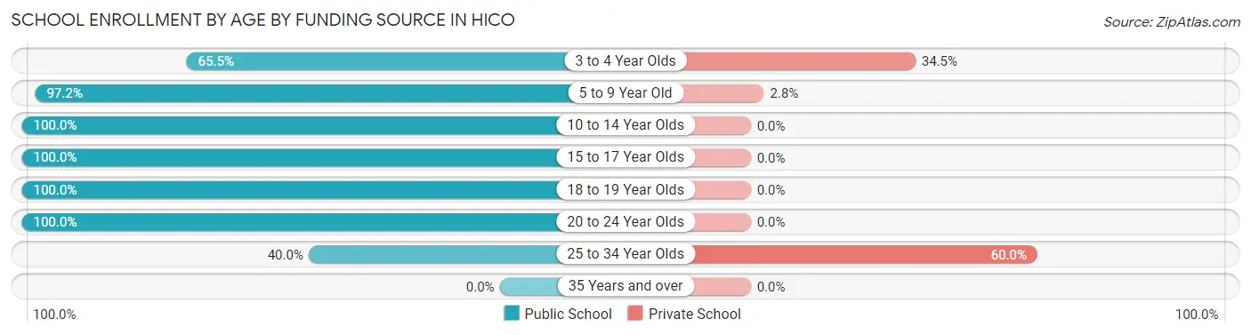 School Enrollment by Age by Funding Source in Hico