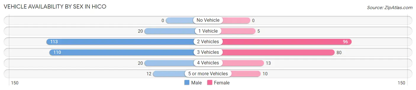 Vehicle Availability by Sex in Hico