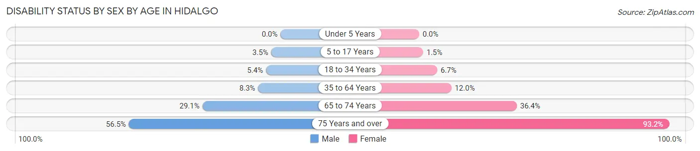 Disability Status by Sex by Age in Hidalgo