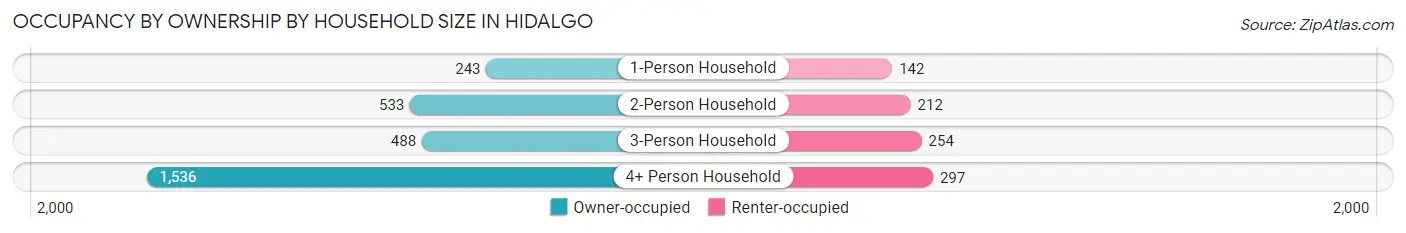 Occupancy by Ownership by Household Size in Hidalgo