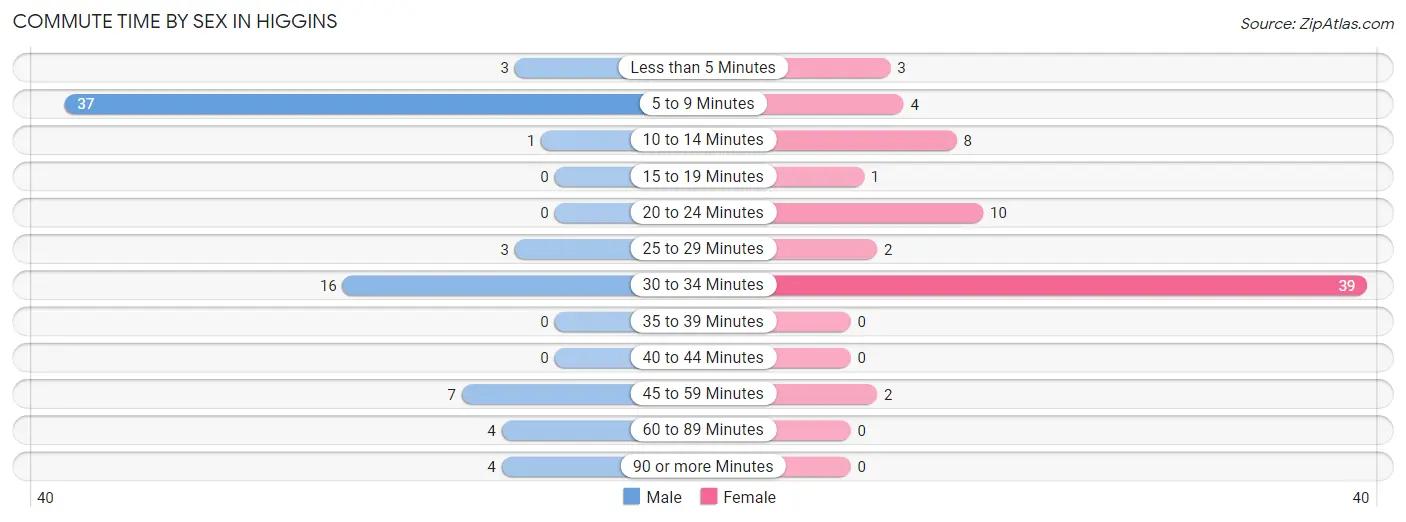 Commute Time by Sex in Higgins