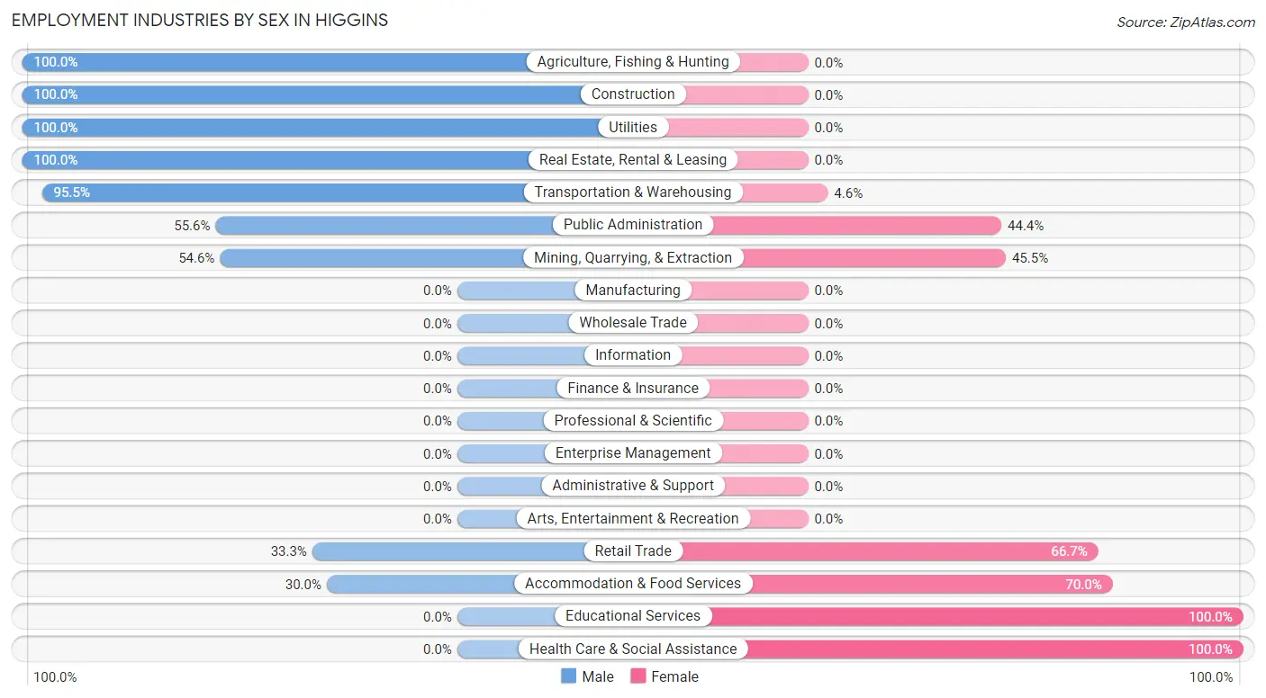 Employment Industries by Sex in Higgins