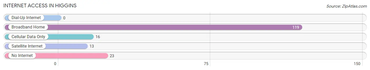 Internet Access in Higgins