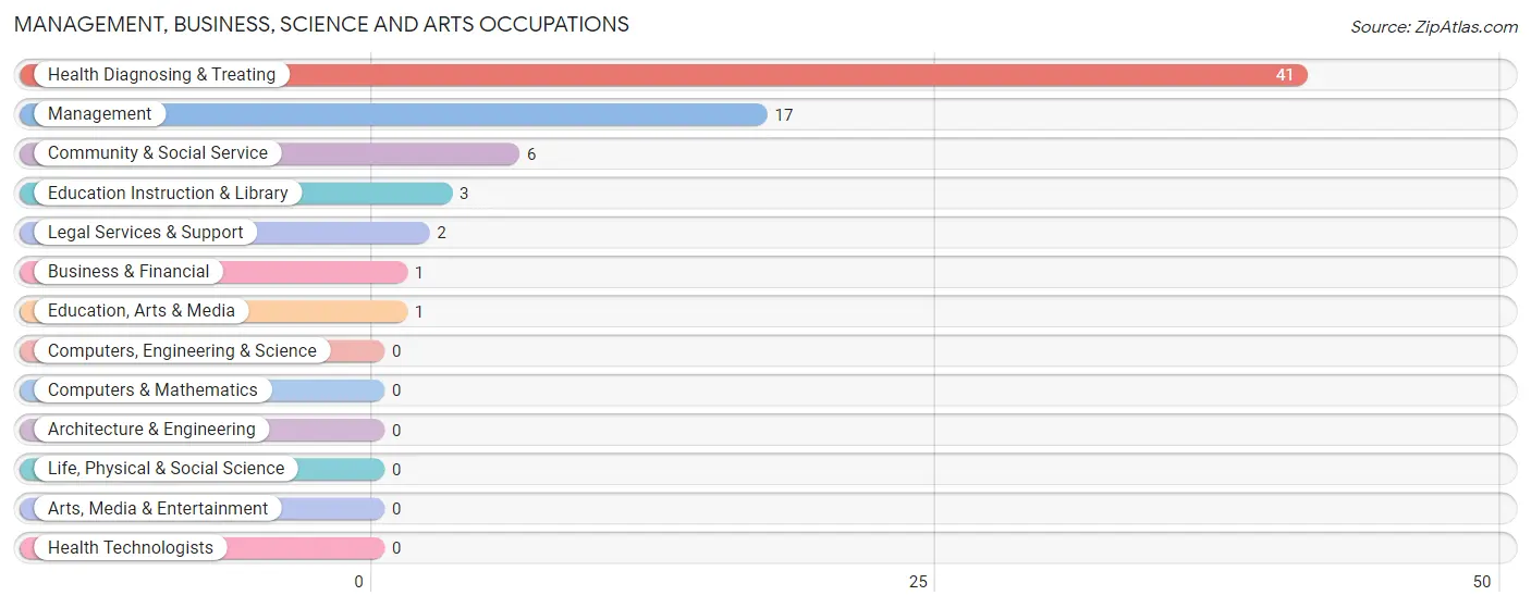 Management, Business, Science and Arts Occupations in Higgins