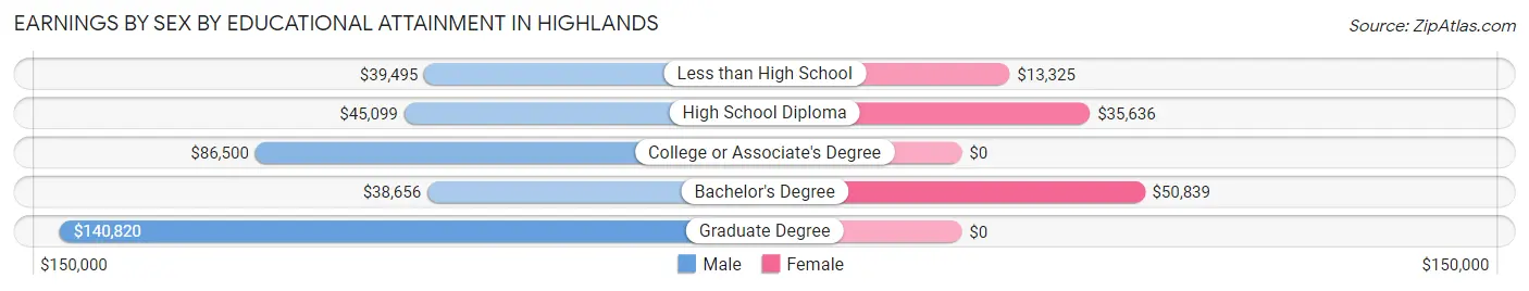 Earnings by Sex by Educational Attainment in Highlands