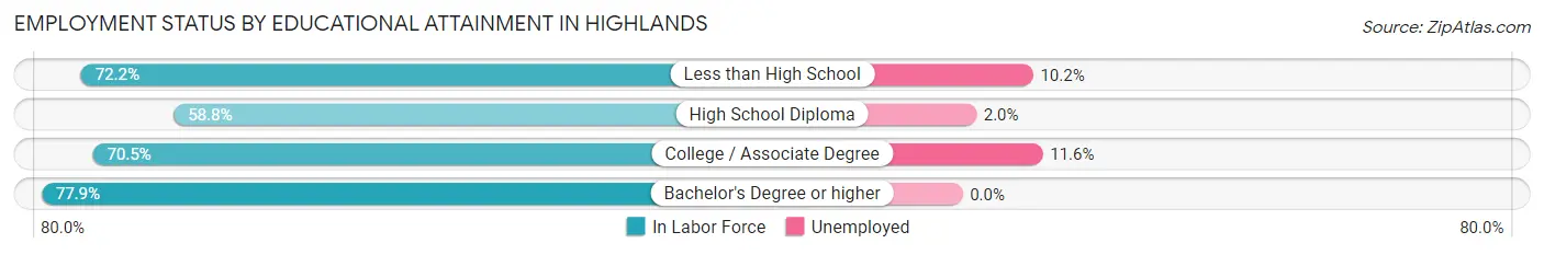 Employment Status by Educational Attainment in Highlands