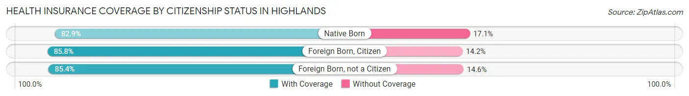 Health Insurance Coverage by Citizenship Status in Highlands