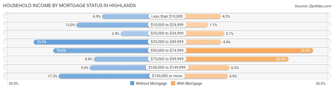 Household Income by Mortgage Status in Highlands