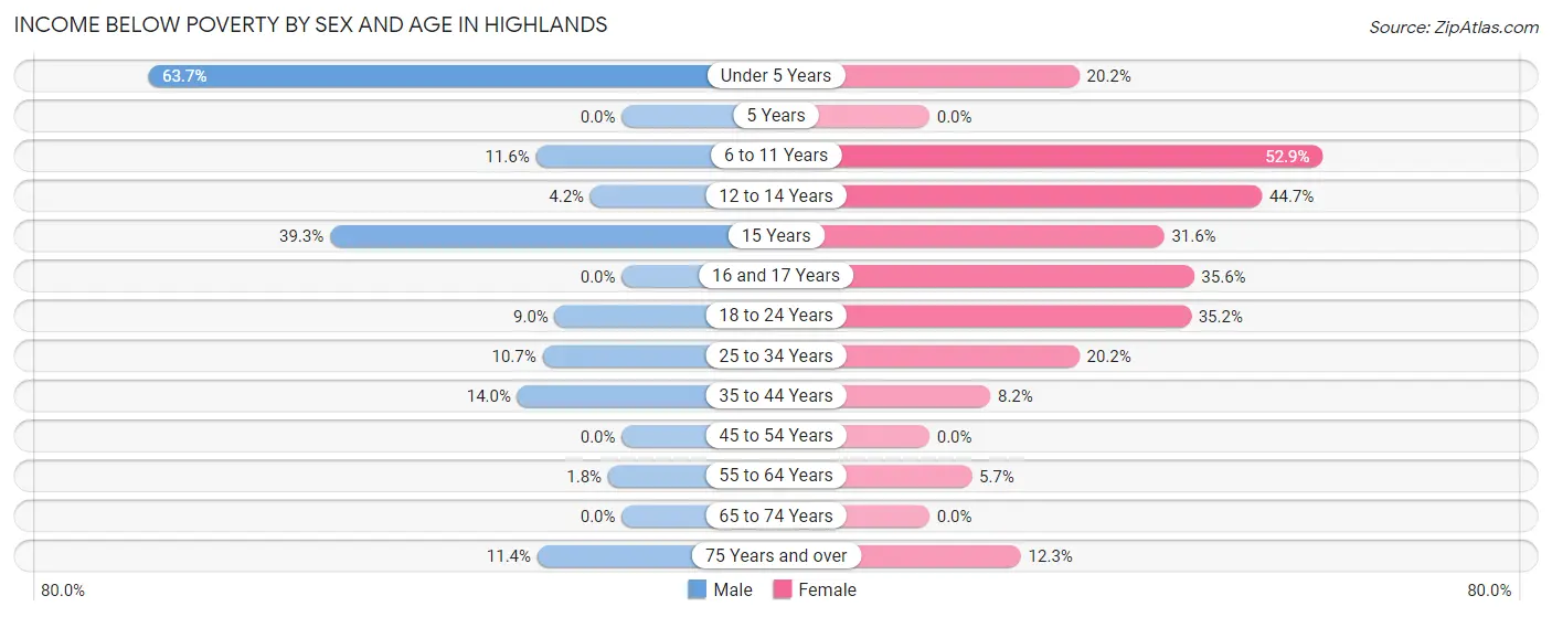 Income Below Poverty by Sex and Age in Highlands