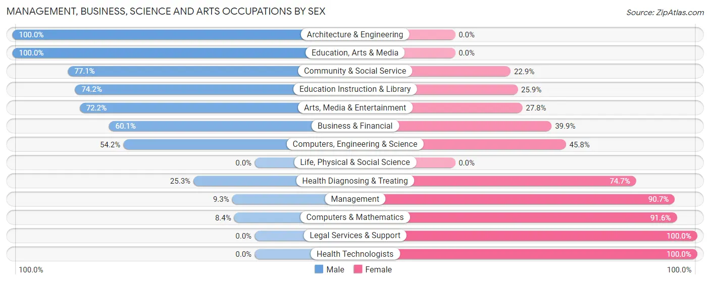 Management, Business, Science and Arts Occupations by Sex in Highlands