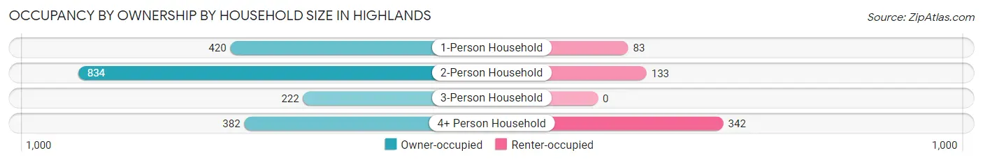 Occupancy by Ownership by Household Size in Highlands