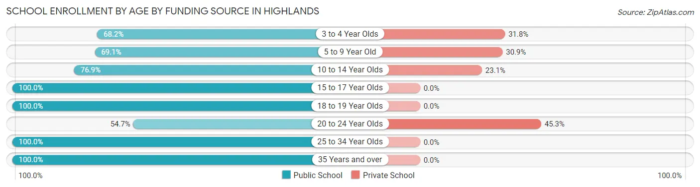 School Enrollment by Age by Funding Source in Highlands