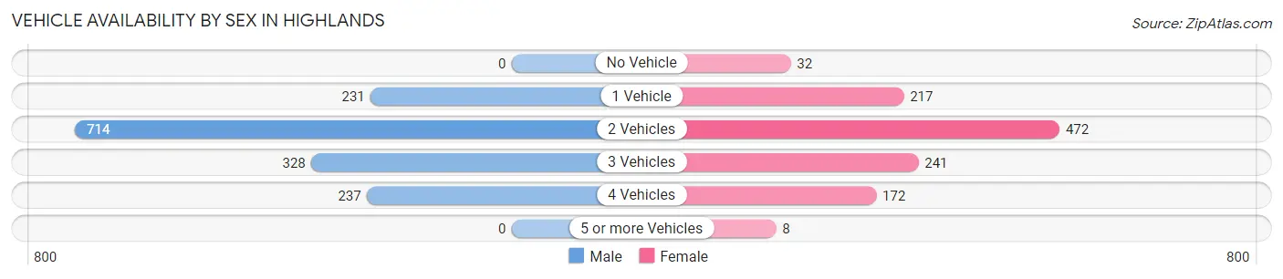 Vehicle Availability by Sex in Highlands