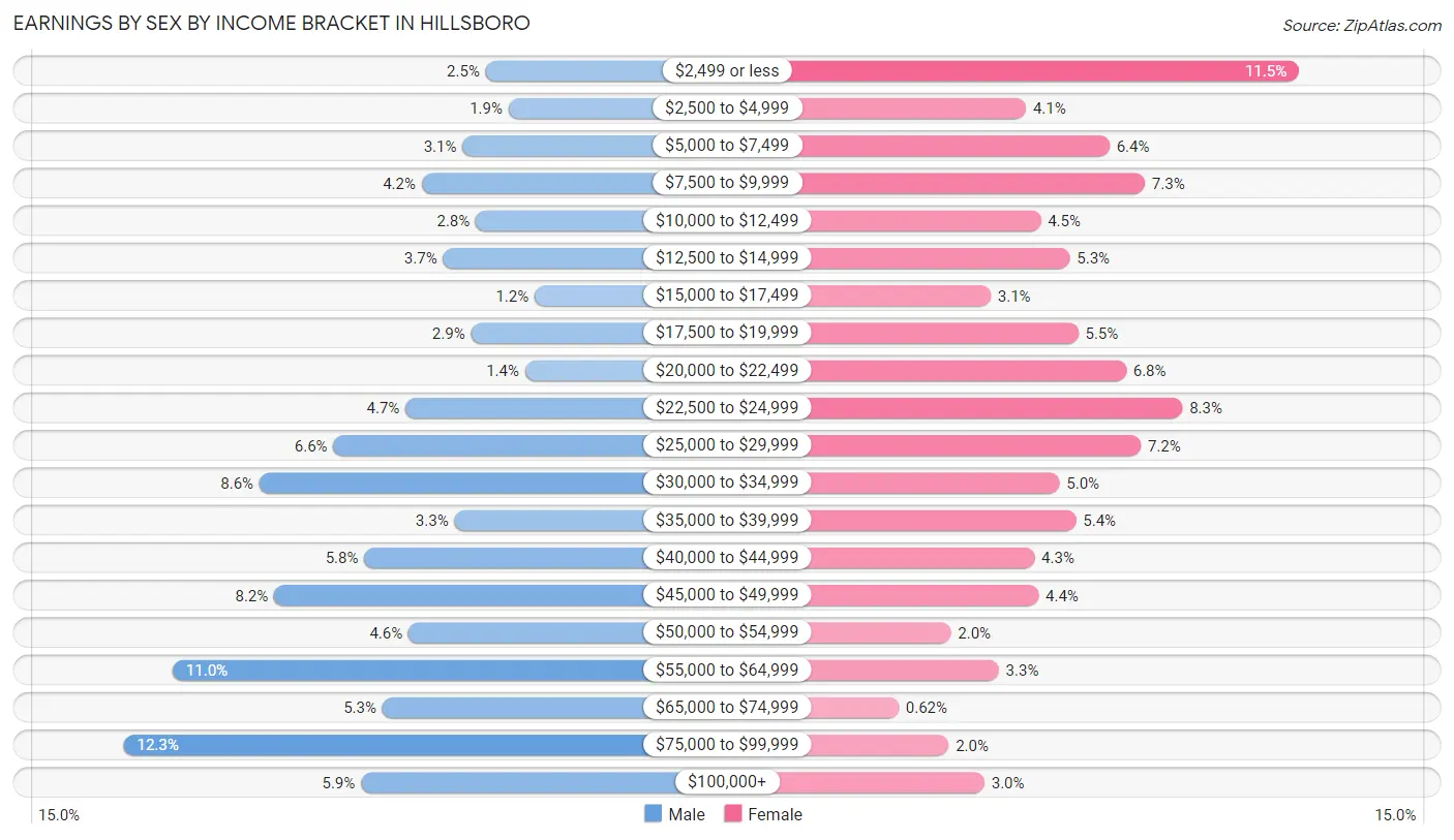 Earnings by Sex by Income Bracket in Hillsboro