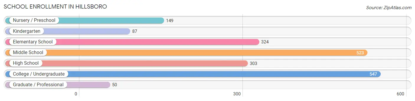 School Enrollment in Hillsboro