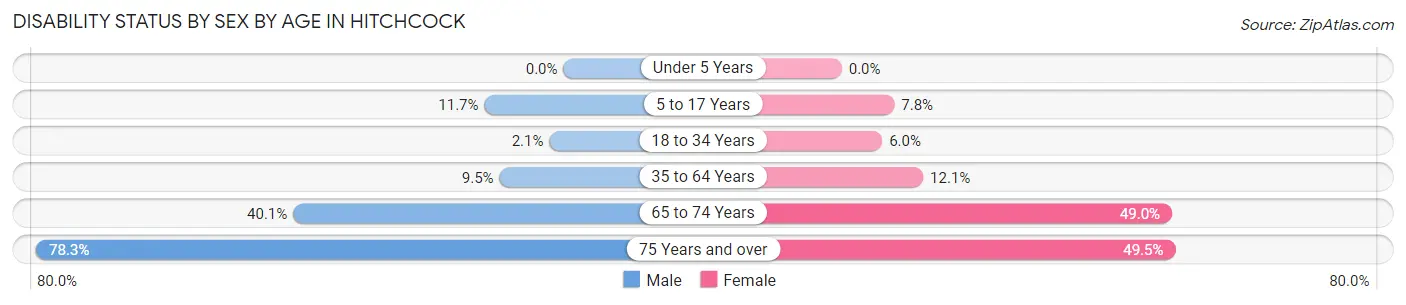 Disability Status by Sex by Age in Hitchcock