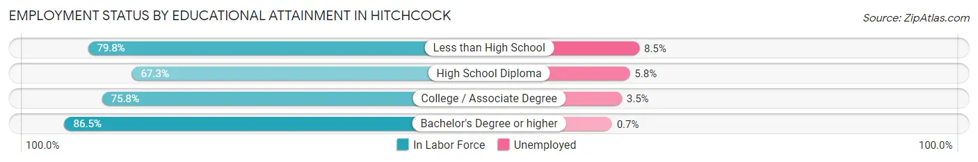 Employment Status by Educational Attainment in Hitchcock