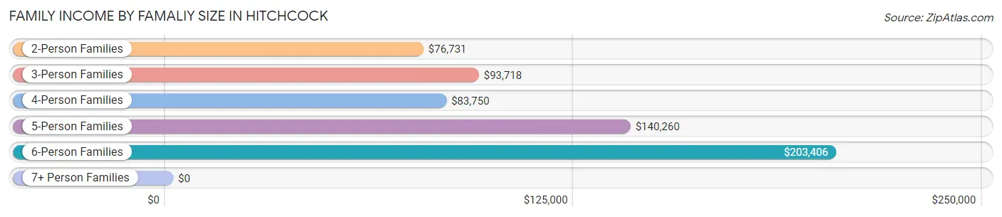 Family Income by Famaliy Size in Hitchcock