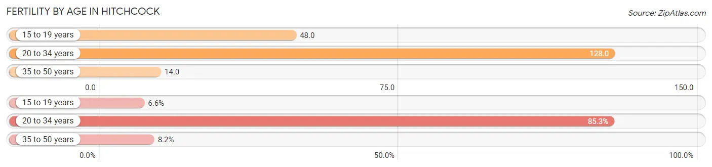 Female Fertility by Age in Hitchcock