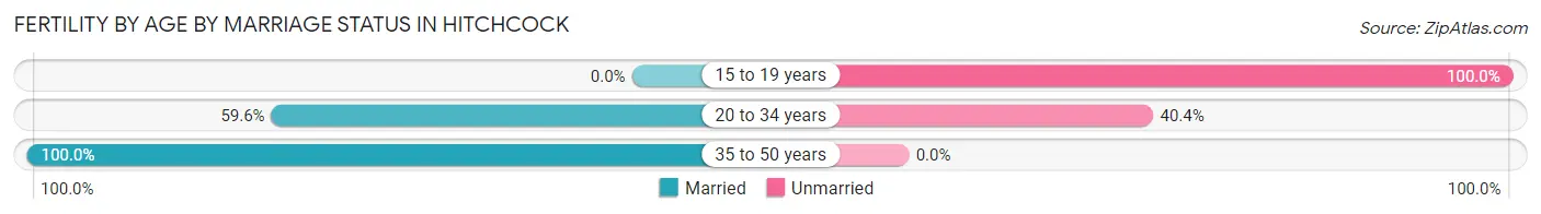 Female Fertility by Age by Marriage Status in Hitchcock