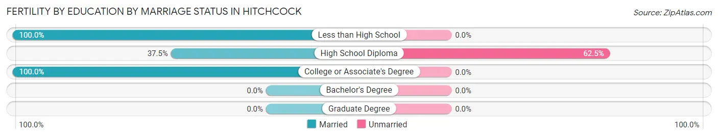 Female Fertility by Education by Marriage Status in Hitchcock
