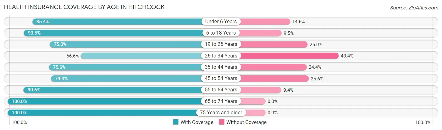Health Insurance Coverage by Age in Hitchcock