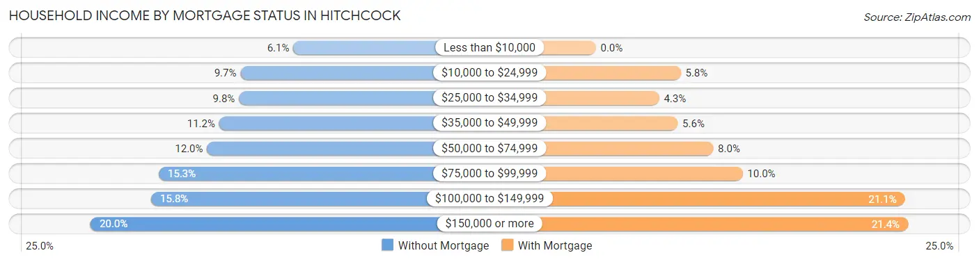 Household Income by Mortgage Status in Hitchcock