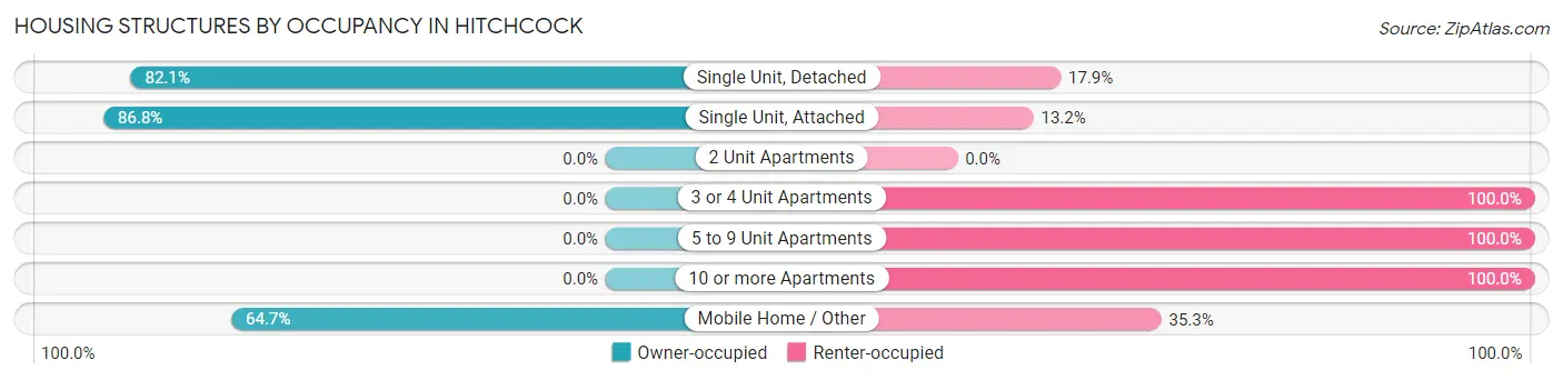 Housing Structures by Occupancy in Hitchcock