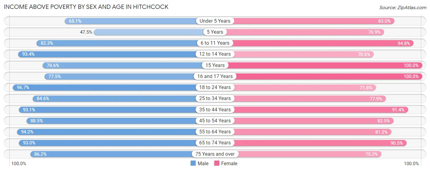 Income Above Poverty by Sex and Age in Hitchcock