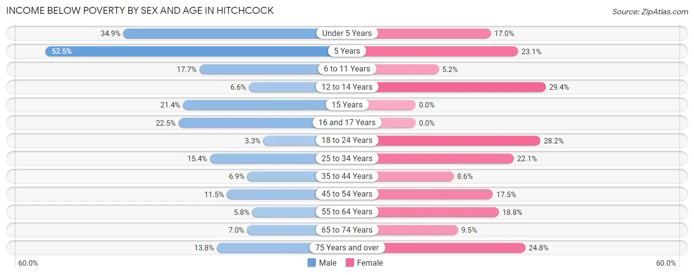 Income Below Poverty by Sex and Age in Hitchcock
