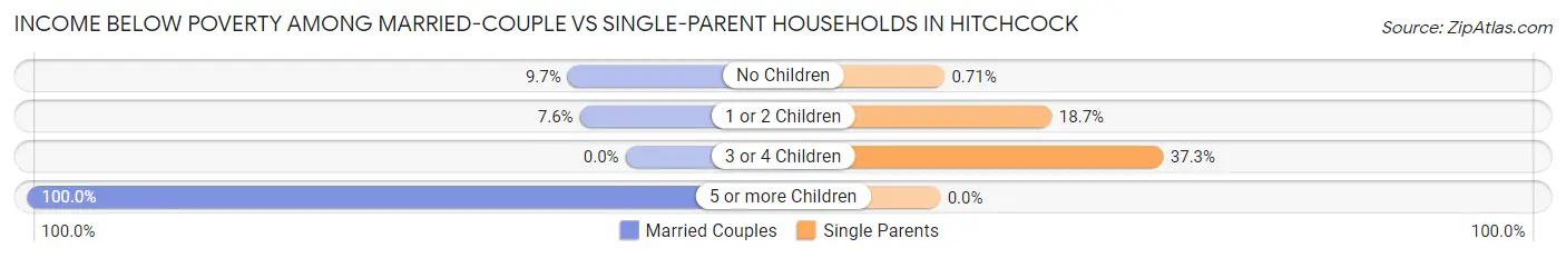 Income Below Poverty Among Married-Couple vs Single-Parent Households in Hitchcock
