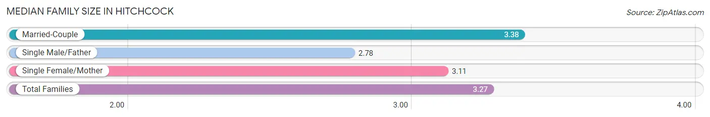 Median Family Size in Hitchcock