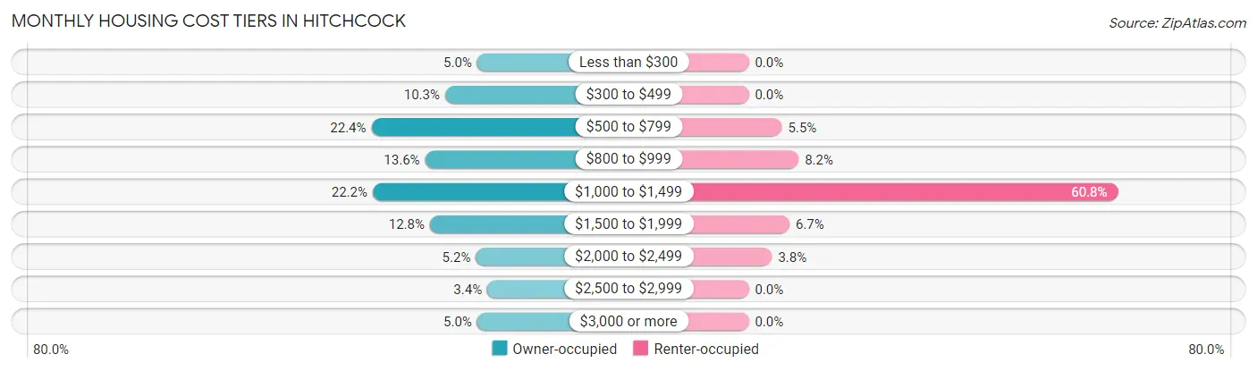 Monthly Housing Cost Tiers in Hitchcock