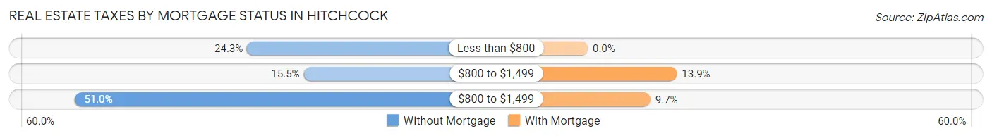Real Estate Taxes by Mortgage Status in Hitchcock