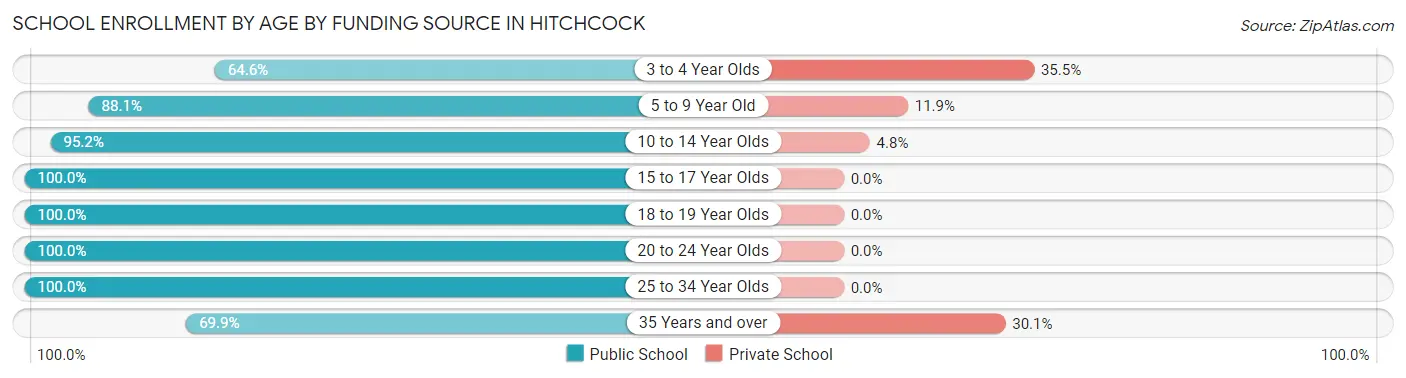 School Enrollment by Age by Funding Source in Hitchcock