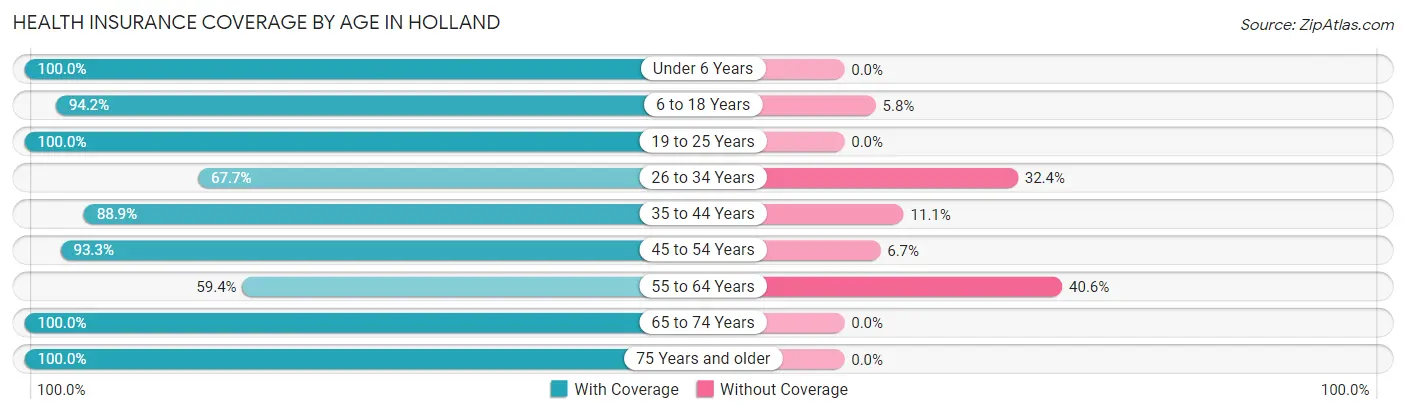 Health Insurance Coverage by Age in Holland