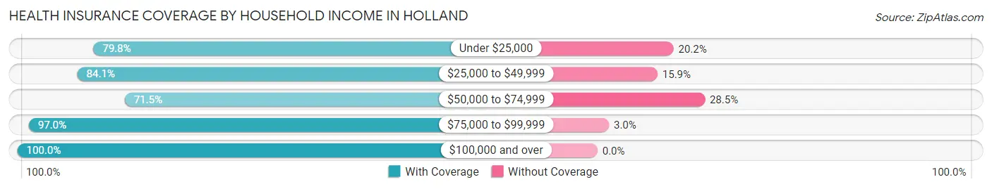 Health Insurance Coverage by Household Income in Holland
