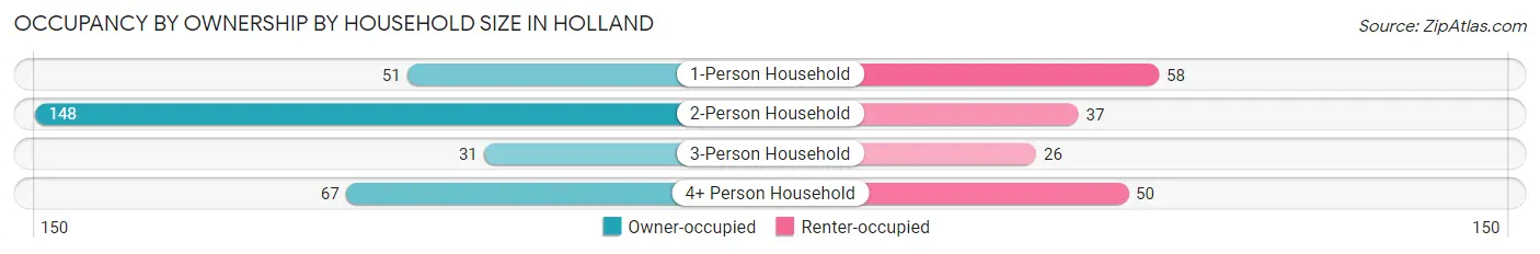 Occupancy by Ownership by Household Size in Holland
