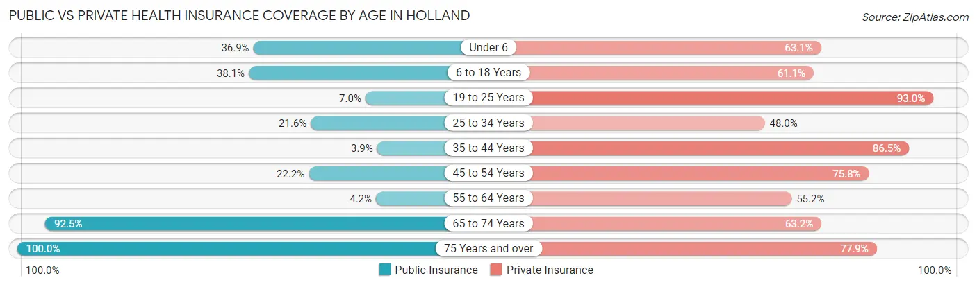 Public vs Private Health Insurance Coverage by Age in Holland